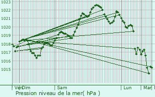 Graphe de la pression atmosphrique prvue pour Le Pin