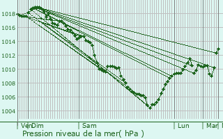 Graphe de la pression atmosphrique prvue pour Vernaison