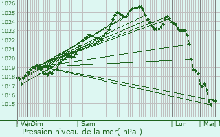 Graphe de la pression atmosphrique prvue pour Beauprau