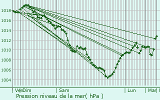 Graphe de la pression atmosphrique prvue pour Communay