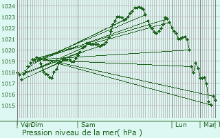 Graphe de la pression atmosphrique prvue pour Gradignan