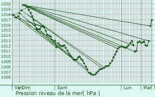 Graphe de la pression atmosphrique prvue pour Mussidan