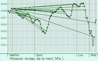 Graphe de la pression atmosphrique prvue pour Le Luc