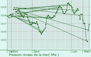 Graphe de la pression atmosphrique prvue pour Les Pennes-Mirabeau