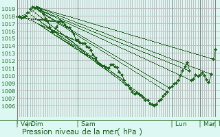 Graphe de la pression atmosphrique prvue pour Pouilley-les-Vignes