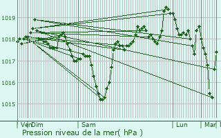 Graphe de la pression atmosphrique prvue pour Snas