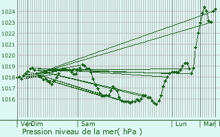 Graphe de la pression atmosphrique prvue pour Senan