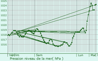 Graphe de la pression atmosphrique prvue pour Saint-Martin-sur-Ocre