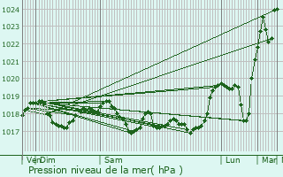 Graphe de la pression atmosphrique prvue pour Coiffy-le-Bas