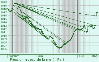 Graphe de la pression atmosphrique prvue pour Razac-de-Saussignac