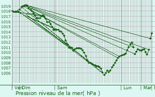 Graphe de la pression atmosphrique prvue pour Charnay-ls-Mcon