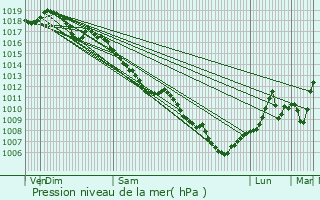 Graphe de la pression atmosphrique prvue pour Montbliard