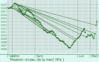 Graphe de la pression atmosphrique prvue pour Chevigny-Saint-Sauveur