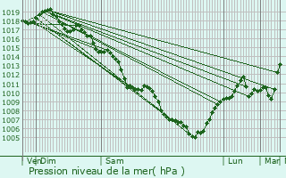 Graphe de la pression atmosphrique prvue pour Bourg-en-Bresse