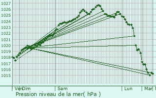 Graphe de la pression atmosphrique prvue pour Vezin-le-Coquet