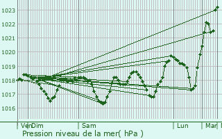 Graphe de la pression atmosphrique prvue pour Mulhouse