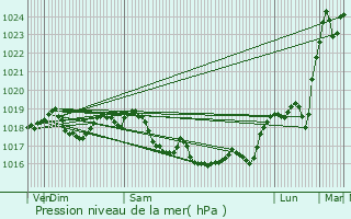 Graphe de la pression atmosphrique prvue pour Fleys