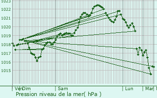 Graphe de la pression atmosphrique prvue pour Plaisance-du-Touch