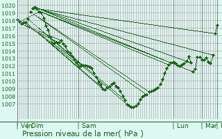 Graphe de la pression atmosphrique prvue pour Loupiac-de-la-Role