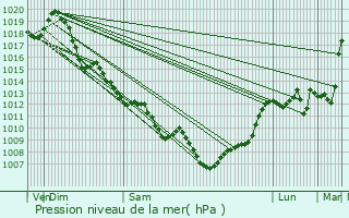 Graphe de la pression atmosphrique prvue pour Cleyrac