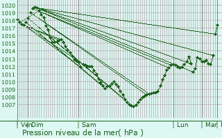 Graphe de la pression atmosphrique prvue pour Saint-Pey-de-Castets