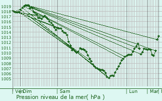 Graphe de la pression atmosphrique prvue pour Chazay-d