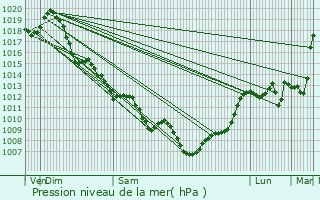 Graphe de la pression atmosphrique prvue pour Saint-Martin-de-Sescas