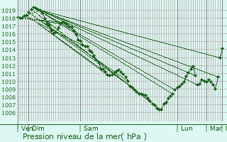 Graphe de la pression atmosphrique prvue pour Saint-Apollinaire