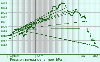 Graphe de la pression atmosphrique prvue pour Saint-Xandre