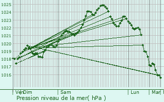 Graphe de la pression atmosphrique prvue pour Fouras