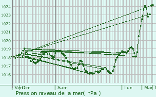 Graphe de la pression atmosphrique prvue pour Trichey