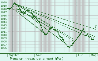 Graphe de la pression atmosphrique prvue pour Zommange