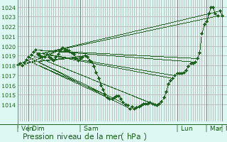 Graphe de la pression atmosphrique prvue pour Bosc-Bnard-Crescy