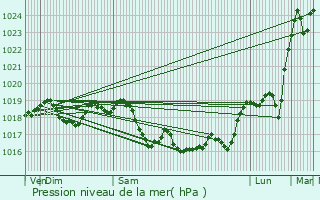 Graphe de la pression atmosphrique prvue pour Accolay