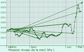 Graphe de la pression atmosphrique prvue pour Saulles