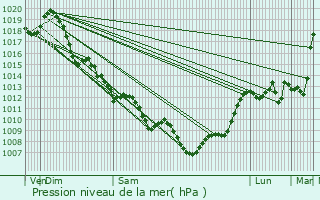 Graphe de la pression atmosphrique prvue pour Donzac