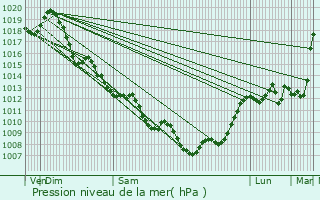 Graphe de la pression atmosphrique prvue pour Galgon