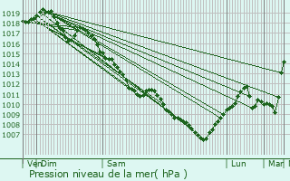 Graphe de la pression atmosphrique prvue pour Chenve