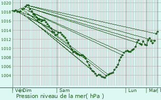 Graphe de la pression atmosphrique prvue pour Le Boulou