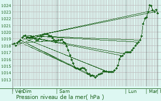 Graphe de la pression atmosphrique prvue pour Quillebeuf-sur-Seine