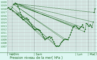 Graphe de la pression atmosphrique prvue pour Bourideys