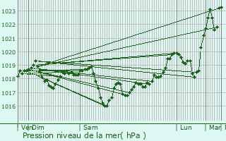Graphe de la pression atmosphrique prvue pour Fraisans