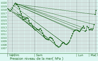 Graphe de la pression atmosphrique prvue pour Salignac