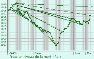 Graphe de la pression atmosphrique prvue pour Urdos