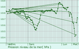 Graphe de la pression atmosphrique prvue pour Fuveau