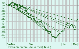 Graphe de la pression atmosphrique prvue pour Dampjoux