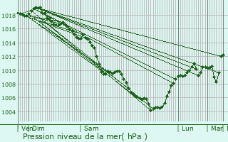 Graphe de la pression atmosphrique prvue pour Gervans
