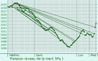 Graphe de la pression atmosphrique prvue pour Le Val-d