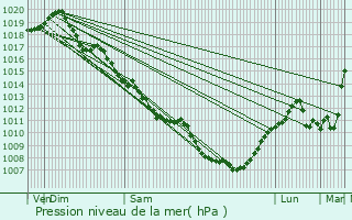 Graphe de la pression atmosphrique prvue pour Liernolles