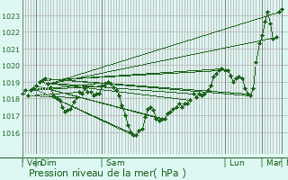 Graphe de la pression atmosphrique prvue pour Pontoux